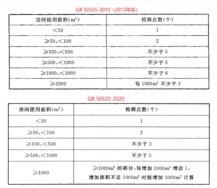 GB50325-2020標(biāo)準(zhǔn)對(duì)比 GB50325-2020標(biāo)準(zhǔn)對(duì)比